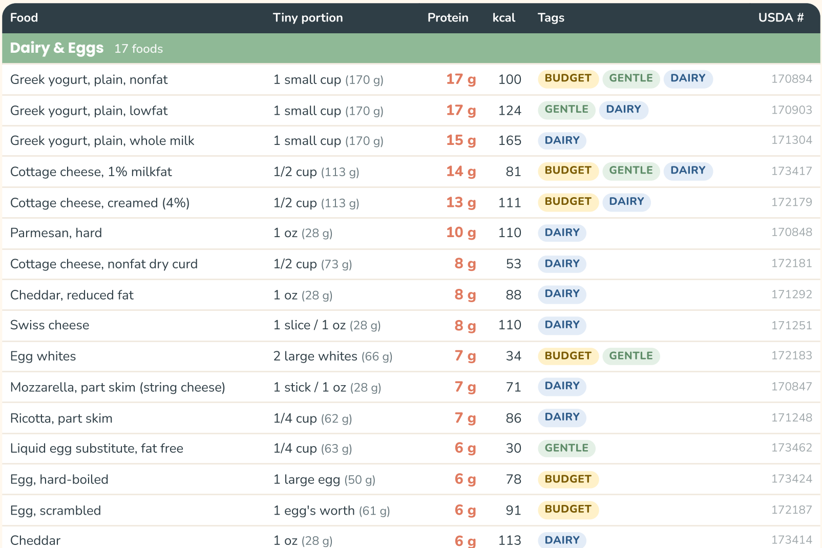 The first rows of the 60-food protein table
